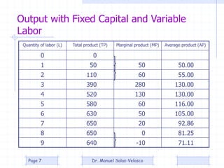 Output with Fixed Capital and Variable
Labor
Quantity of labor (L) Total product (TP) Marginal product (MP) Average produc...