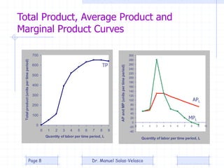 Total Product, Average Product and
Marginal Product Curves
0
100
200
300
400
500
600
700
0 1 2 3 4 5 6 7 8 9
Quantity of l...