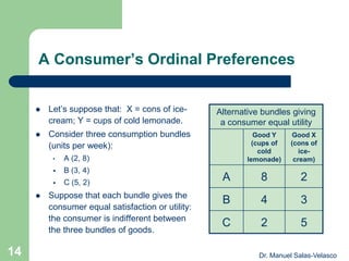 A Consumer’s Ordinal Preferences
 Let’s suppose that: X = cons of ice-
cream; Y = cups of cold lemonade.
 Consider three consumption bundles
(units per week):
• A (2, 8)
 B (3, 4)
 C (5, 2)
 Suppose that each bundle gives the
consumer equal satisfaction or utility:
the consumer is indifferent between
the three bundles of goods.
Alternative bundles giving
a consumer equal utility
Good Y
(cups of
cold
lemonade)
Good X
(cons of
ice-
cream)
A 8 2
B 4 3
C 2 5
Dr. Manuel Salas-Velasco14
 
