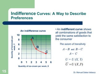 Indifference Curves: A Way to Describe
Preferences
An indifference curve
0
2
4
6
8
10
0 1 2 3 4 5 6
Quantity of ice-cream per week, X
Quantityoflemonadeper
week,Y
A
B
C
• An indifferent curve shows
all combinations of goods that
yield the same satisfaction to
the consumer
),( YXUU 
U = U (X, Y)
The axiom of transitivity
Dr. Manuel Salas-Velasco15
 