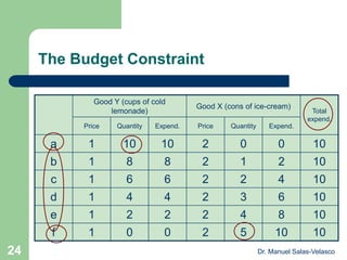The Budget Constraint
Good Y (cups of cold
lemonade)
Good X (cons of ice-cream)
Total
expend.
Price Quantity Expend. Price Quantity Expend.
a 1 10 10 2 0 0 10
b 1 8 8 2 1 2 10
c 1 6 6 2 2 4 10
d 1 4 4 2 3 6 10
e 1 2 2 2 4 8 10
f 1 0 0 2 5 10 10
Dr. Manuel Salas-Velasco24
 