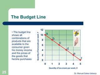 The Budget Line
0
2
4
6
8
10
12
0 1 2 3 4 5
Quantity of ice-cream per week, X
Quantityoflemonadeperweek,Y
a
b
c
d
e
f
• The budget line
shows all
combinations of
products that are
available to the
consumer given
his money income
and the prices of
the goods that
he/she purchases
Dr. Manuel Salas-Velasco25
 