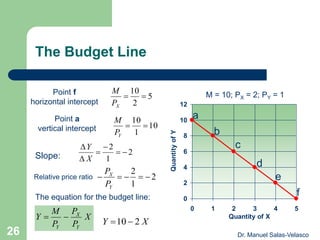 The Budget Line
0
2
4
6
8
10
12
0 1 2 3 4 5
Quantity of X
QuantityofY
a
b
c
d
e
f
M = 10; PX = 2; PY = 15
2
10

XP
MPoint f
horizontal intercept
Point a
vertical intercept 10
1
10

YP
M
Slope: 2
1
2





X
Y
2
1
2

Y
X
P
P
The equation for the budget line:
X
P
P
P
M
Y
Y
X
Y

XY 210 
Relative price ratio
Dr. Manuel Salas-Velasco26
 