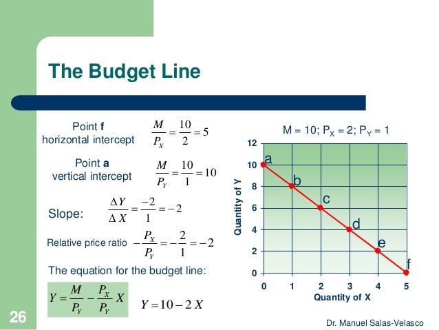 budget line equation economics