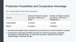 Production Possibilities and Comparative Advantage
Table 1. Resources Needed to Produce Shoes and Refrigerators
Country
Number of Workers needed
to produce 1,000 units —
Shoes
Number of Workers needed
to produce 1,000 units —
Refrigerators
United States 4 workers 1 worker
Mexico 5 workers 4 workers
• Absolute advantage simply compares the productivity of a worker between countries
• Comparative advantage identifies the good for which the producer’s absolute
advantage is relatively larger, or where the producer’s absolute productivity
disadvantage is relatively smaller
 