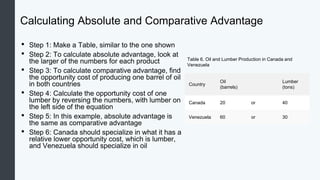 Calculating Absolute and Comparative Advantage
• Step 1: Make a Table, similar to the one shown
• Step 2: To calculate absolute advantage, look at
the larger of the numbers for each product
• Step 3: To calculate comparative advantage, find
the opportunity cost of producing one barrel of oil
in both countries
• Step 4: Calculate the opportunity cost of one
lumber by reversing the numbers, with lumber on
the left side of the equation
• Step 5: In this example, absolute advantage is
the same as comparative advantage
• Step 6: Canada should specialize in what it has a
relative lower opportunity cost, which is lumber,
and Venezuela should specialize in oil
Table 6. Oil and Lumber Production in Canada and
Venezuela
Country
Oil
(barrels)
Lumber
(tons)
Canada 20 or 40
Venezuela 60 or 30
 