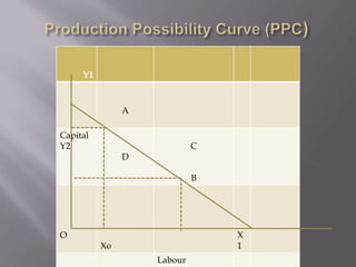 Y1
A
Capital
Y2
D
C
B
O
Xo
X
1
Labour
 