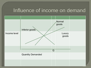 Inferior goods
Normal
goods
Income level Luxury
goods
Q
Quantity Demanded
 