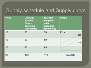 Price Quantity
supplied
Before
changing
technology
Quantity
supplied
after
changing
technology
Graph
10 25 35 Price
S1
15 50 60
S2
20 75 85
25 100 110 Quantity
 