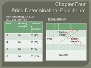 EXCESS DEMAND AND
EXCESS SUPPLY EQUILIBRIUM
Price Quantity
supplied
Qu50antit
y
demande
d
12 90 50 (40)
14 80 60 (20)
16 70 70 (0)
18 60 80 (-20)
Excess
supply
Price Excess
demand
Quantity
 