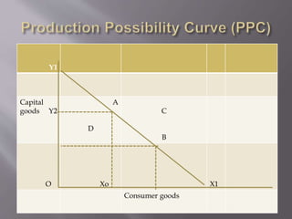 Y1
Capital
goods Y2
A
D
C
B
O Xo X1
Consumer goods
 
