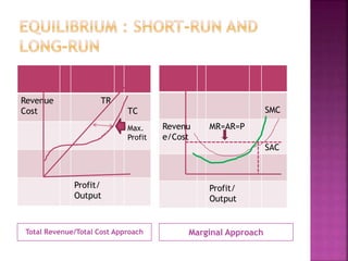 Total Revenue/Total Cost Approach Marginal Approach
Revenue
Cost
TR
TC
Max.
Profit
Profit/
Output
SMC
Revenu
e/Cost
MR=AR=P
SAC
Profit/
Output
 