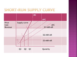 MC
AVC
Price
Cost
Revenue
Supply curve
AVC
D1=MR=AR
D2=MR=AR
D3=MR=AR
Q3 Q2 Q1 Qunatity
 