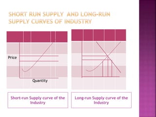 Short-run Supply curve of the
Industry
Long-run Supply curve of the
Industry
Price
Quantity
 
