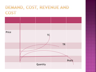 Price
TC
TR
Profit
Quantity
 