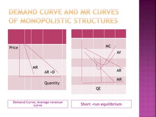 Demand Curve; Average revenue
curve Short -run equilibrium
Price
MR
AR =D
Quantity
MC
AV
AR
MR
QE
 