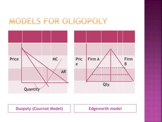 Duopoly (Cournot Model) Edgeworth model
Price MC
AR
Quantity
Pric
e
Firm A Firm
B
Qty.
 