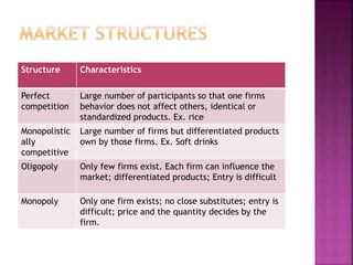 Structure Characteristics
Perfect
competition
Large number of participants so that one firms
behavior does not affect others, identical or
standardized products. Ex. rice
Monopolistic
ally
competitive
Large number of firms but differentiated products
own by those firms. Ex. Soft drinks
Oligopoly Only few firms exist. Each firm can influence the
market; differentiated products; Entry is difficult
Monopoly Only one firm exists; no close substitutes; entry is
difficult; price and the quantity decides by the
firm.
 