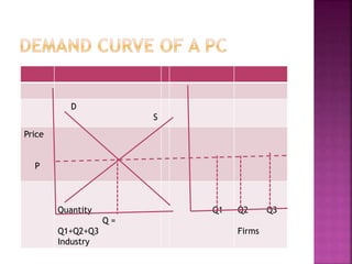 D
S
Price
P
Quantity
Q =
Q1+Q2+Q3
Industry
Q1 Q2 Q3
Firms
 
