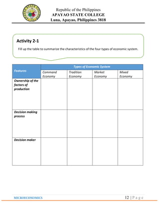 Republic of the Philippines
APAYAO STATE COLLEGE
Luna, Apayao, Philippines 3818
12 | P a g e
Features
Types of Economic System
Command
Economy
Tradition
Economy
Market
Economy
Mixed
Economy
Ownership of the
factors of
production
Decision making
process
Decision maker
Activity 2-1
Fill up the table to summarize the characteristics of the four types of economic system.
 