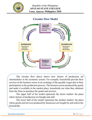 Republic of the Philippines
APAYAO STATE COLLEGE
Luna, Apayao, Philippines 3818
8 | P a g e
Circular Flow Model
The circular flow above shows how factors of production are
intermediates in the economic system. For example, households provide their
services to the business sector in an exchange of the payable wages due to their
participation in the production process. The business sector produced the goods
and make it available in the market place, households use what they obtained
from the firms to purchase the goods and services.
The upper half of the model represents the factor market: the place
where factors of production are bought and sold.
The lower half of the model represents the product market: the place
where goods and services produced by businesses are bought by and sold to the
households.
 
