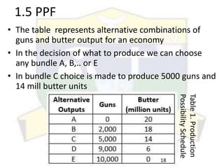 • The table represents alternative combinations of
guns and butter output for an economy
• In the decision of what to produce we can choose
any bundle A, B,.. or E
• In bundle C choice is made to produce 5000 guns and
14 mill butter units
Table
1.
Production
Possibility
Schedule
1.5 PPF
18
 