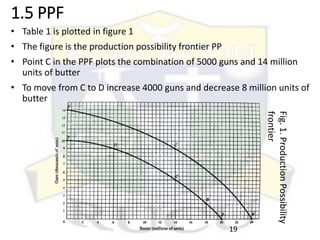 1.5 PPF
• Table 1 is plotted in figure 1
• The figure is the production possibility frontier PP
• Point C in the PPF plots the combination of 5000 guns and 14 million
units of butter
• To move from C to D increase 4000 guns and decrease 8 million units of
butter
Fig.
1.
Production
Possibility
frontier
19
 