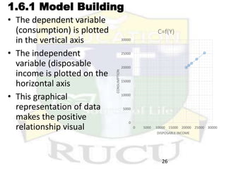 1.6.1 Model Building
0
5000
10000
15000
20000
25000
30000
0 5000 10000 15000 20000 25000 30000
CONSUMPTION
DISPOSABLE INCOME
C=f(Y)
• The dependent variable
(consumption) is plotted
in the vertical axis
• The independent
variable (disposable
income is plotted on the
horizontal axis
• This graphical
representation of data
makes the positive
relationship visual
26
 