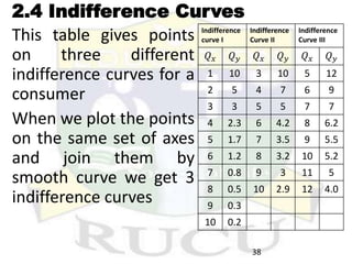 2.4 Indifference Curves
Indifference
curve I
Indifference
Curve II
Indifference
Curve III
𝑄𝑥 𝑄𝑦 𝑄𝑥 𝑄𝑦 𝑄𝑥 𝑄𝑦
1 10 3 10 5 12
2 5 4 7 6 9
3 3 5 5 7 7
4 2.3 6 4.2 8 6.2
5 1.7 7 3.5 9 5.5
6 1.2 8 3.2 10 5.2
7 0.8 9 3 11 5
8 0.5 10 2.9 12 4.0
9 0.3
10 0.2
This table gives points
on three different
indifference curves for a
consumer
When we plot the points
on the same set of axes
and join them by
smooth curve we get 3
indifference curves
38
 