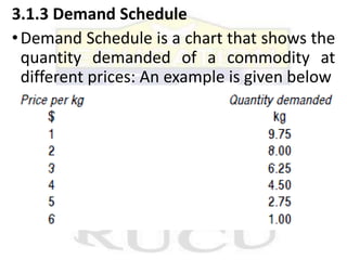 3.1.3 Demand Schedule
•Demand Schedule is a chart that shows the
quantity demanded of a commodity at
different prices: An example is given below
 