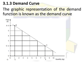 3.1.3 Demand Curve
The graphic representation of the demand
function is known as the demand curve
 