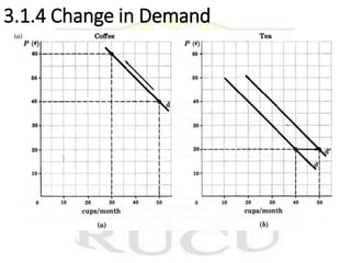 3.1.4 Change in Demand
 