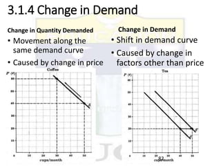 3.1.4 Change in Demand
Change in Quantity Demanded
• Movement along the
same demand curve
• Caused by change in price
Change in Demand
• Shift in demand curve
• Caused by change in
factors other than price
82
 