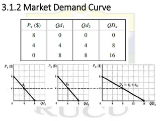 3.1.2 Market Demand Curve
 