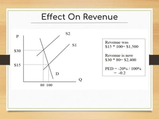 Effect On Revenue
 