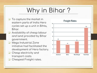 Why in Bihar ?
❏ To capture the market in
eastern parts of India Hero
cycles set up a unit in Bihta,
Bihar.
❏ Availability of cheap labour
and land provided by Bihar
government.
❏ Mega Industrial Zone
initiative had facilitated the
development of Hero factory.
❏ Cheap electricity and
transport costs.
❏ Cheapest Freight rates.
 