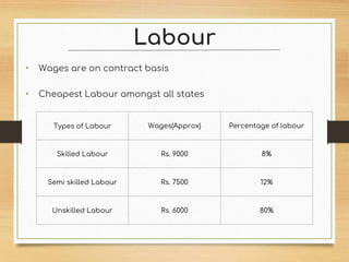 Labour
• Wages are on contract basis
• Cheapest Labour amongst all states
Types of Labour Wages(Approx) Percentage of labour
Skilled Labour Rs. 9000 8%
Semi skilled Labour Rs. 7500 12%
Unskilled Labour Rs. 6000 80%
 