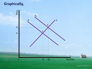 Price
O Quantity
D S
E
P
Q
Graphically,
D1
E1
P1
Q1
 