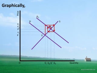 Graphically,
Price
O Quantity
D S
E
P
Q
D1
P1
Q1
Q2
P2
P3
P’
Q’
E1
 
