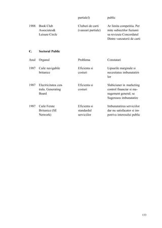 133
partialel) public
1988 Book Club Cluburi de carti Ar limita competitia. Per
Associates& (vanzari partiale) mite subiectilor fuziunii
Leisure Circle sa revizuie Concordatul
Dintre vanzatorii de carti
C. Sectorul Public
Anul Organul Problema Constatari
1987 Caile navigabile Eficienta si Lipsurile marginale si
britanice costuri necesitatea imbunatatiri-
lor
1987 Electricitatea cen- Eficienta si Slabiciuner in marketing
trala. Generating costuri control financiar si ma-
Board nagement general; se
Sugereaza imbunatatire
1987 Caile Ferate Eficienta si Imbunatatirea serviciilor
Britanice (SE standardul dar nu satisfacator si im-
Network) serviciilor potriva interesului public
 