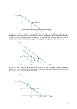 31
Bien 2
(p1w1 + p2w2)/p2
w2 Dotation initiale
0 w1 (p1w1 + p2w2)/p1 Bien 1
La dotation initiale (w1, w2) est un point de la droite de budget car c’est { partir d’elle que l’on
détermine le revenu individuel. Si les prix des deux biens ne changent pas et que la dotation initiale de
l’individu diminue, la droite du budget se déplacera parallèlement vers l’intérieur. Par contre, elle se
déplacera vers l’extérieur si la dotation augmente alors que les deux prix demeurent les mêmes.
Bien 2
w2
0 w1 Bien 1
Si le prix du bien 1 alors que la dotation initiale et le prix du bien 2 n’ont pas changé, la droite du
budget aura à roter autour du point de la dotation initiale. La nouvelle droite aura une pente qui sera
plus prononcée que l’ancienne droite de budget.
Bien 2
(p1w1 + p2w2)/p2
w2 Dotation initiale
0 w1 (p1w1 + p2w2)/p1 Bien 1
 