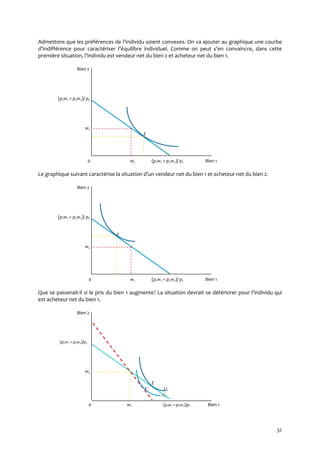 32
Admettons que les préférences de l’individu soient convexes. On va ajouter au graphique une courbe
d’indifférence pour caractériser l’équilibre individuel. Comme on peut s’en convaincre, dans cette
première situation, l’individu est vendeur net du bien 2 et acheteur net du bien 1.
Bien 2
(p1w1 + p2w2)/ p2
w2
E
0 w1 (p1w1 + p2w2)/ p1 Bien 1
Le graphique suivant caractérise la situation d’un vendeur net du bien 1 et acheteur net du bien 2.
Bien 2
(p1w1 + p2w2)/ p2
E
w2
0 w1 (p1w1 + p2w2)/ p1 Bien 1
Que se passerait-il si le prix du bien 1 augmente? La situation devrait se détériorer pour l’individu qui
est acheteur net du bien 1.
Bien 2
(p1w1 + p2w2)/p2
w2
E
E ʹ U1
U0
0 w1 (p1w1 + p2w2)/p1 Bien 1
 