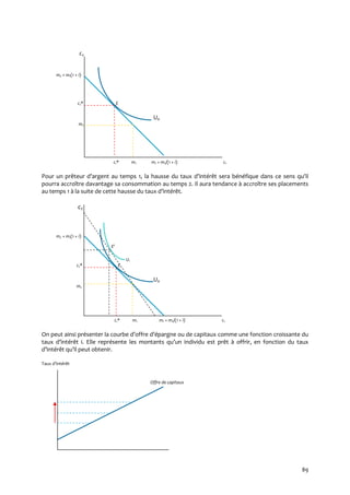 89
c2
m2 + m1(1 + i)
c2* E
U0
m2
c1* m1 m1 + m2/(1 + i) c1
Pour un prêteur d’argent au temps 1, la hausse du taux d’intérêt sera bénéfique dans ce sens qu’il
pourra accroître davantage sa consommation au temps 2. Il aura tendance à accroître ses placements
au temps 1 { la suite de cette hausse du taux d’intérêt.
c2
m2 + m1(1 + i)
E'
U1
c2* E
U0
m2
c1* m1 m1 + m2/(1 + i) c1
On peut ainsi présenter la courbe d’offre d’épargne ou de capitaux comme une fonction croissante du
taux d’intérêt i. Elle représente les montants qu’un individu est prêt à offrir, en fonction du taux
d’intérêt qu’il peut obtenir.
Taux d’intérêt
Offre de capitaux
 