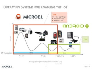 RTOS Linux
OPERATING SYSTEMS FOR ENABLING THE IOT
Source: ARM
Average Selling Price of a Semiconductor Chip
>$25$10-15$3-6...