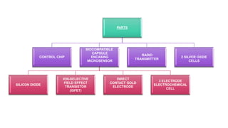 PARTS
CONTROL CHIP
BIOCOMPATIBLE
CAPSULE
ENCASING
MICROSENSOR
SILICON DIODE
ION-SELECTIVE
FIELD EFFECT
TRANSISTOR
(ISFET)
DIRECT
CONTACT GOLD
ELECTRODE
3 ELECTRODE
ELECTROCHEMICAL
CELL
RADIO
TRANSMITTER
2 SILVER OXIDE
CELLS
 