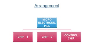 MICRO
ELECTRONIC
PILL
CHIP - 1 CHIP - 2
CONTROL
CHIP
Arrangement
 