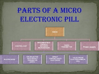 PARTS OF A MICRO
ELECTRONIC PILL
 