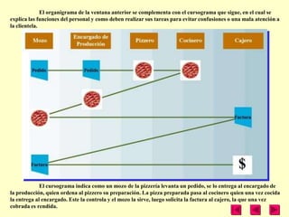 El organigrama de la ventana anterior se complementa con el cursograma que sigue, en el cual se
explica las funciones del personal y como deben realizar sus tareas para evitar confusiones o una mala atención a
la clientela.




             El cursograma indica como un mozo de la pizzería levanta un pedido, se lo entrega al encargado de
la producción, quien ordena al pizzero su preparación. La pizza preparada pasa al cocinero quien una vez cocida
la entrega al encargado. Este la controla y el mozo la sirve, luego solicita la factura al cajero, la que una vez
cobrada es rendida.
 