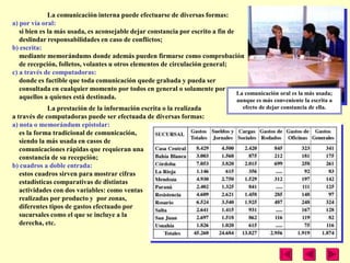 La comunicación interna puede efectuarse de diversas formas:
a) por vía oral:
   si bien es la más usada, es aconsejable dejar constancia por escrito a fin de
   deslindar responsabilidades en caso de conflictos;
b) escrita:
   mediante memorándums donde además pueden firmarse como comprobación
   de recepción, folletos, volantes u otros elementos de circulación general;
c) a través de computadoras:
   donde es factible que toda comunicación quede grabada y pueda ser
   consultada en cualquier momento por todos en general o solamente por
                                                                                 La comunicación oral es la más usada;
   aquellos a quienes está destinada.                                            aunque es más conveniente la escrita a
             La prestación de la información escrita o la realizada                  efecto de dejar constancia de ella.
a través de computadoras puede ser efectuada de diversas formas:
a) nota o memorándum epistolar:
   es la forma tradicional de comunicación,
   siendo la más usada en casos de
   comunicaciones rápidas que requieran una
   constancia de su recepción;
b) cuadros a doble entrada:
   estos cuadros sirven para mostrar cifras
   estadísticas comparativas de distintas
   actividades con dos variables: como ventas
   realizadas por producto y por zonas,
   diferentes tipos de gastos efectuado por
   sucursales como el que se incluye a la
   derecha, etc.
 