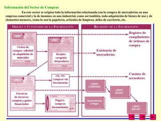 Información del Sector de Compras
           En este sector se origina toda la información relacionada con la compra de mercaderías en una
empresa comercial y la de insumos en una industrial, como así también, toda adquisición de bienes de uso y de
elementos menores, como lo son la papelería, artículos de limpieza, útiles de escritorio, etc.
 